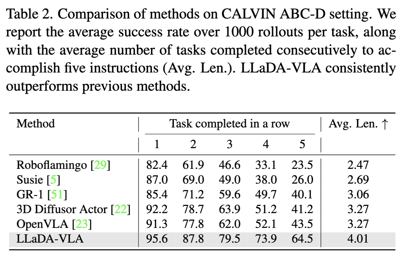 Performance on CALVIN
