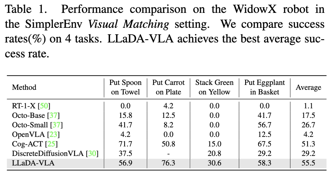 Performance on SimplerEnv